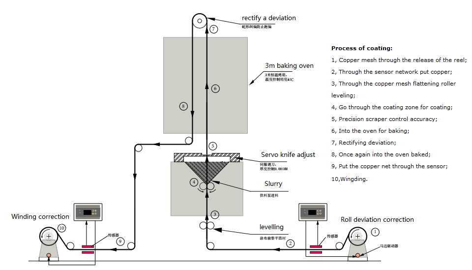 Conductive adhesive coating on the Cu mesh or Al mesh machine