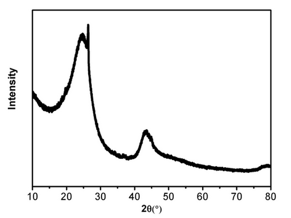 Irregular Hard Carbon XRD Pattern