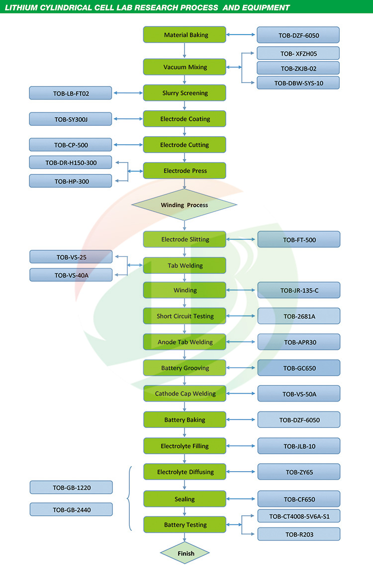 Cylindrical Cell Lab Research Process and Equipment