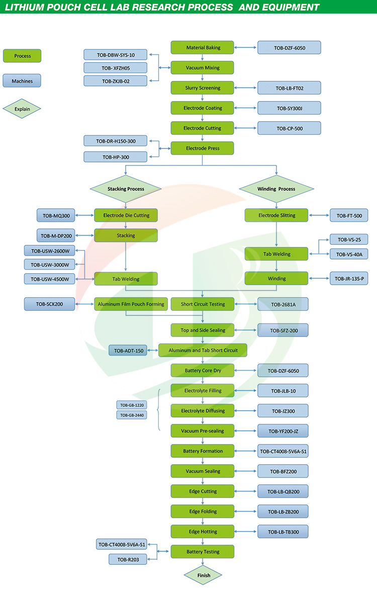 Pouch Cell Lab Research Process and Equipment