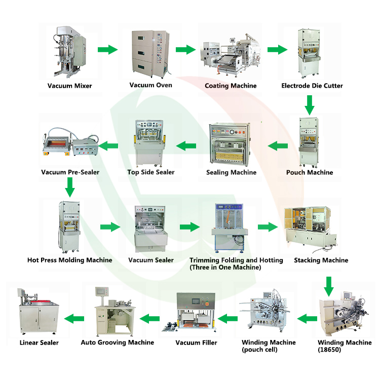 battery supercapacitor pilot line