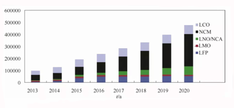 lithium-ion battery materials