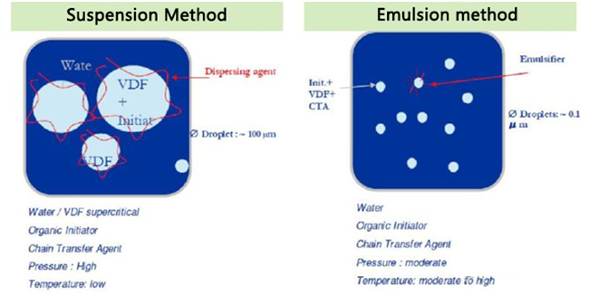 PVDF binder