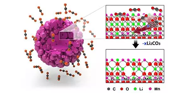 lithium-rich material