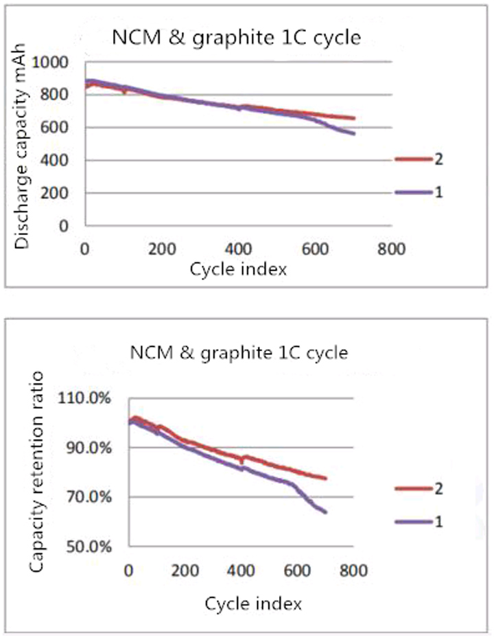 High voltage electrolyte