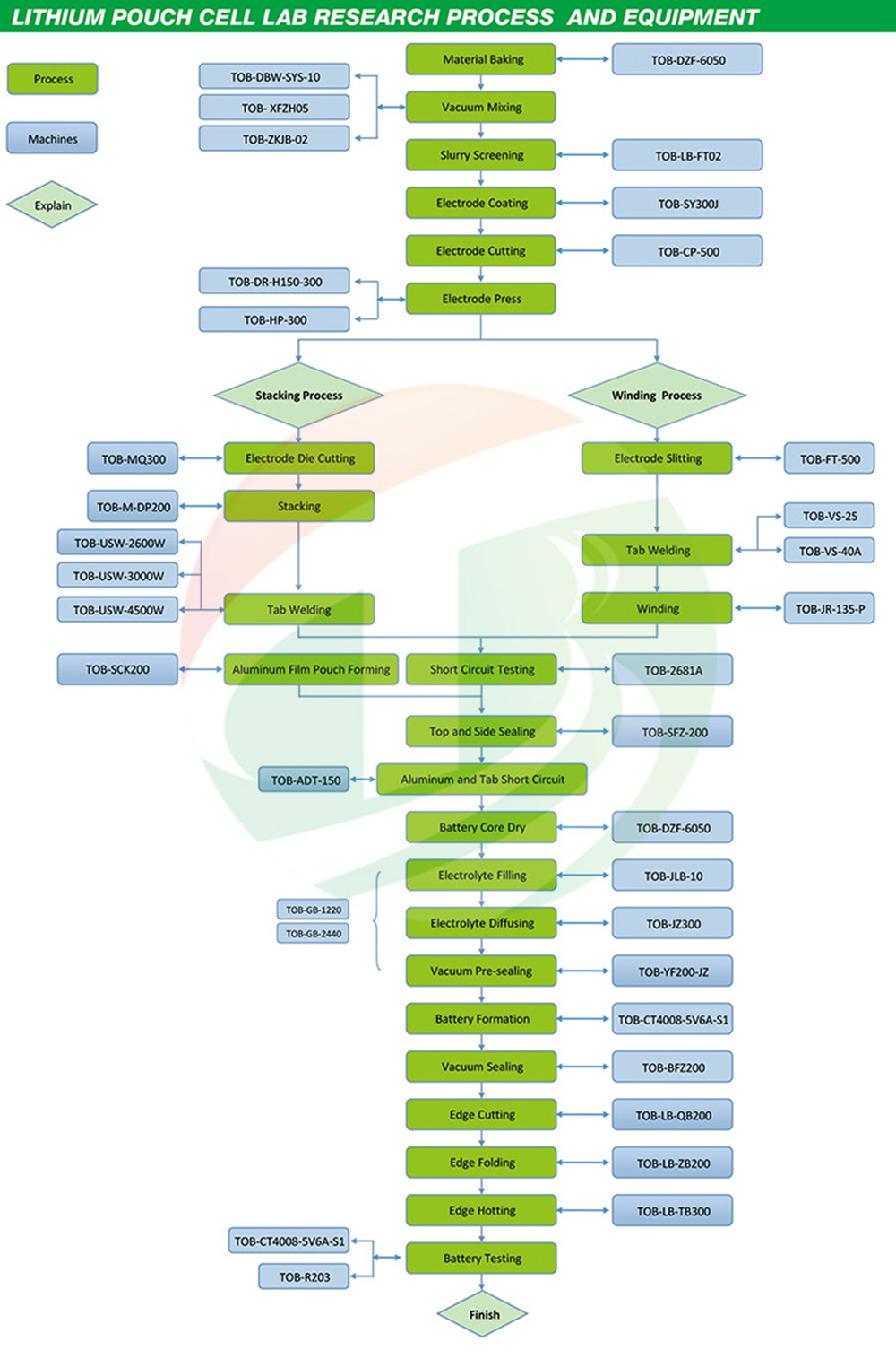 Pouch Lithium Cells Production Process