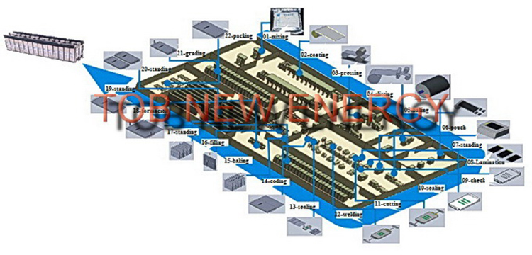 Automatic Battery Production Line