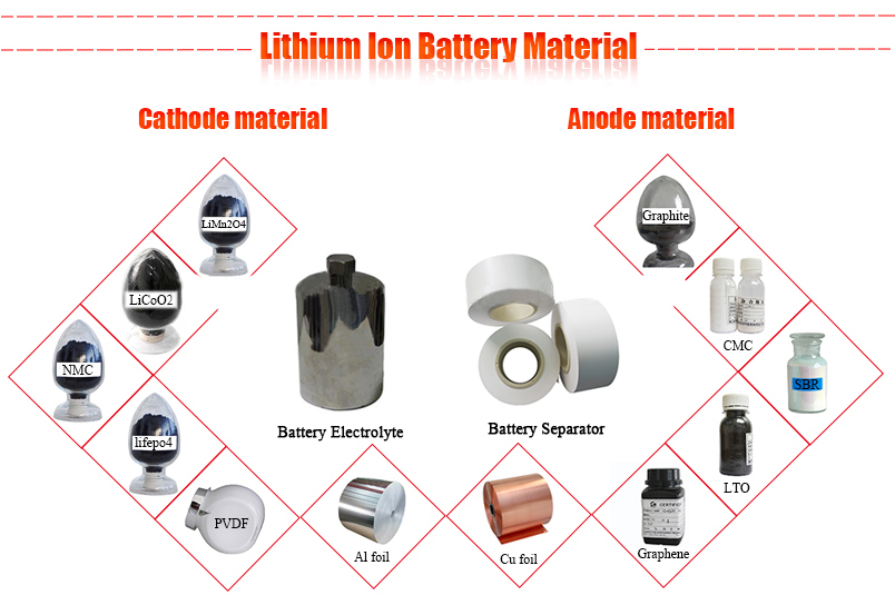 battery materials