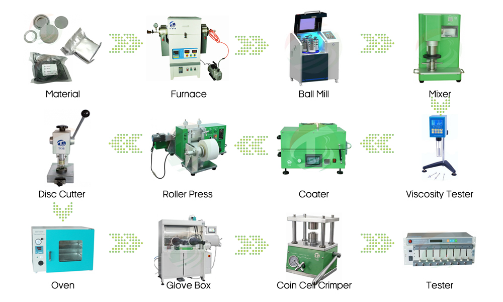 coin cell line