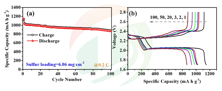 Sulfur-Carbon Composite