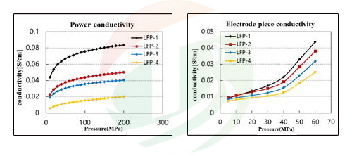 Resistivity Tester