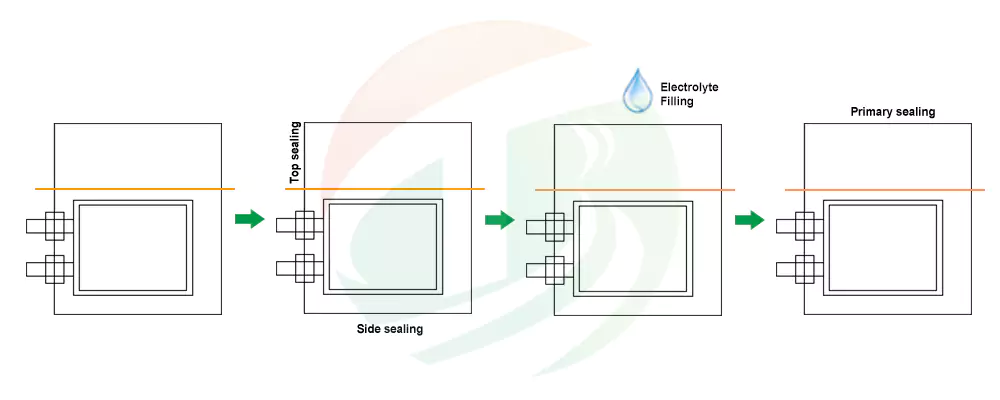 pouch cell electrolyte filling