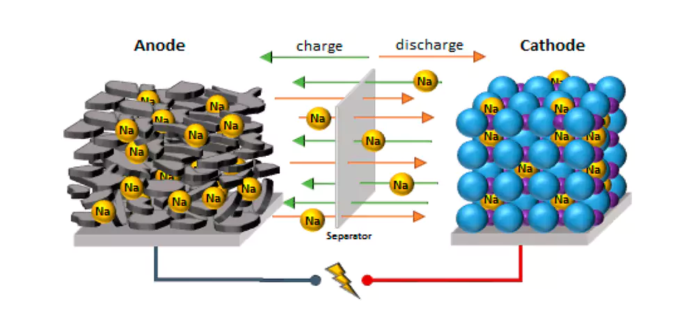 sodium ion battery