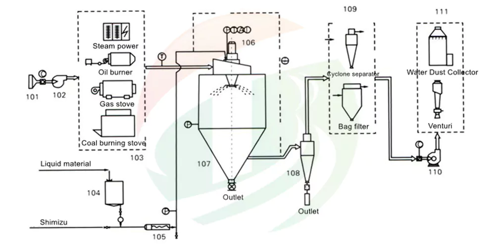 Lab Spray Dryer