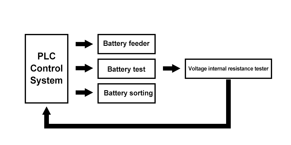 battery sorting machine workflow