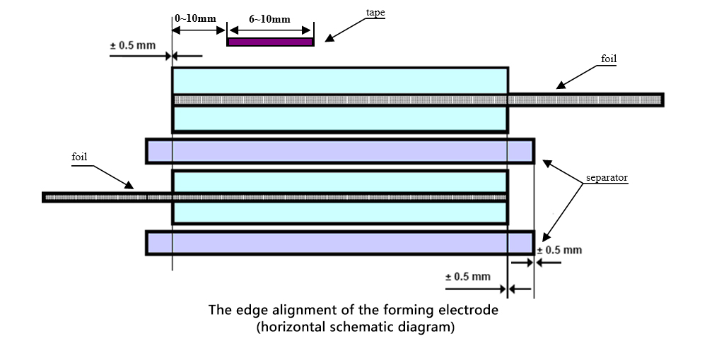 The edge alignment of the forming electrode