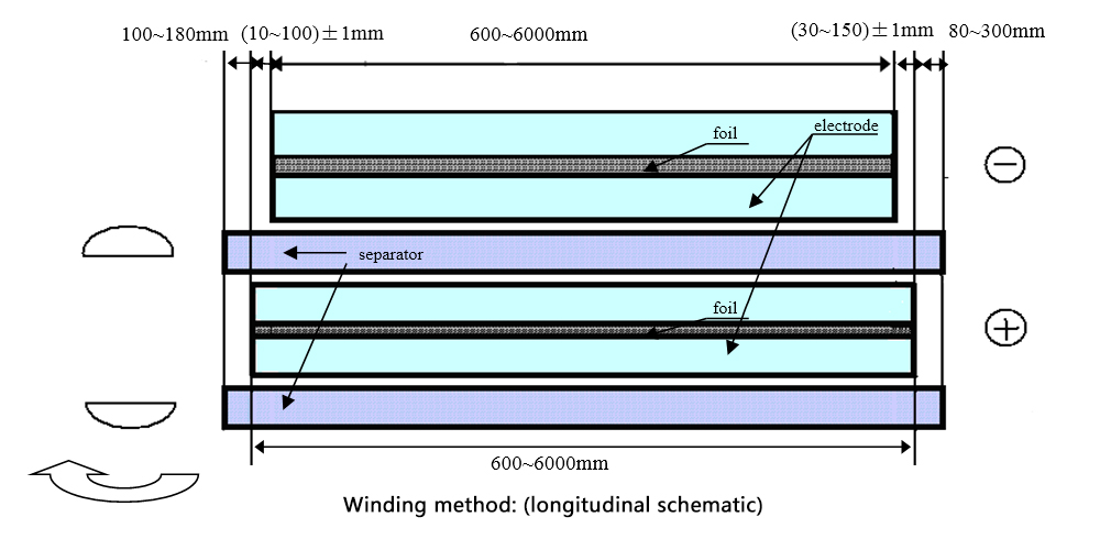 Winding method