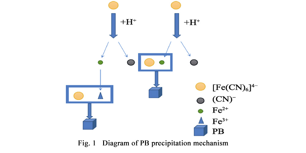 Prussian Blue Cathode Materials