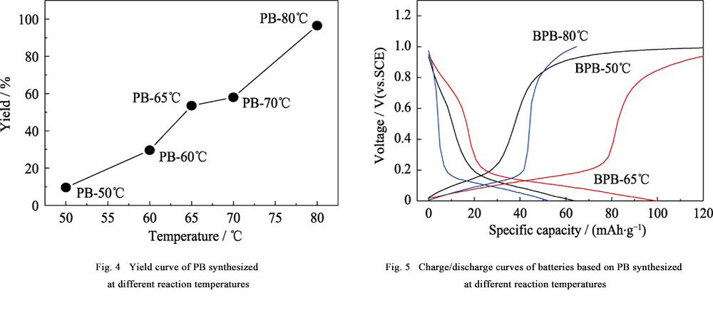 Prussian Blue Cathode Materials