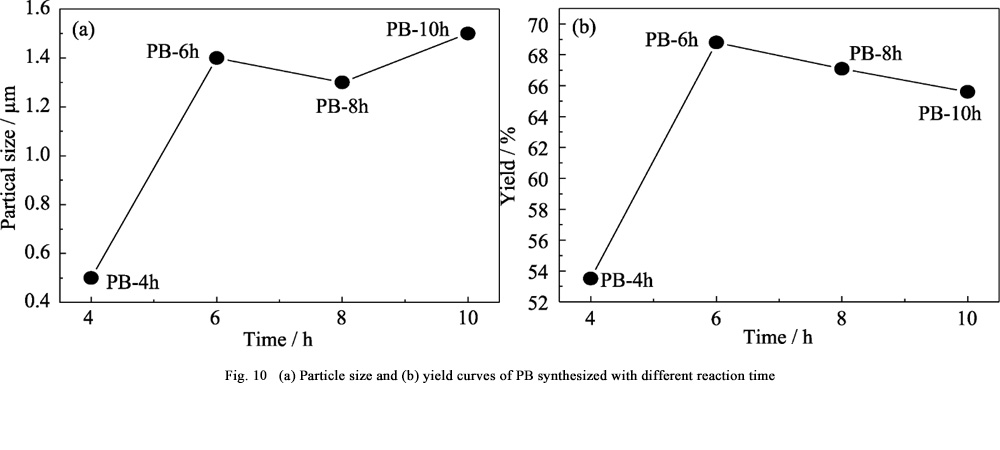 Prussian Blue Cathode Materials