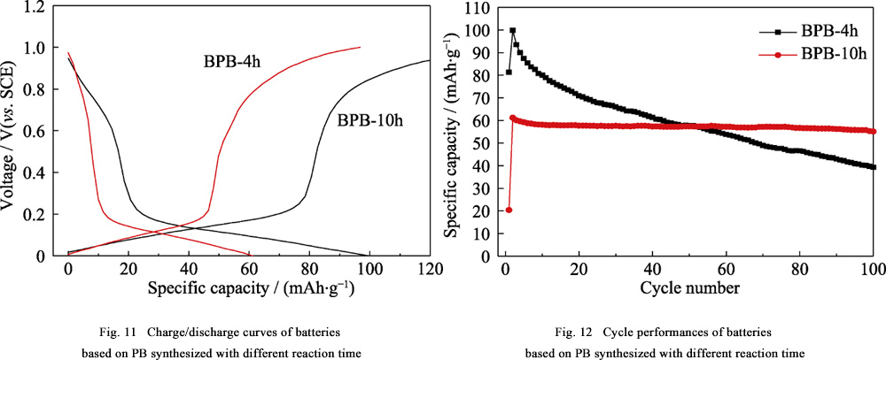 Prussian Blue Cathode Materials