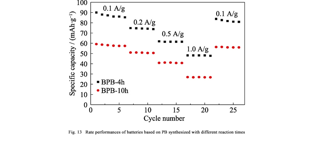 Prussian Blue Cathode Materials