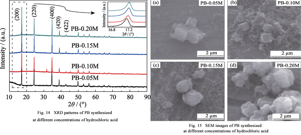 Prussian Blue Cathode Materials