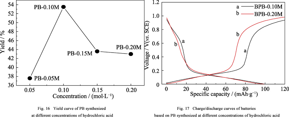 Prussian Blue Cathode Materials