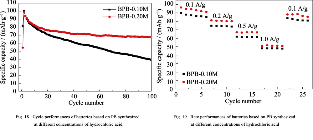 Prussian Blue Cathode Materials