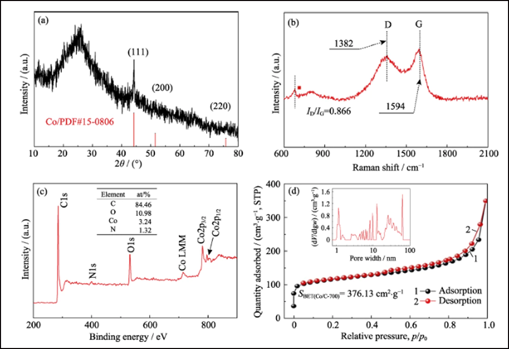 Lithium Sulfur Battery Cathode