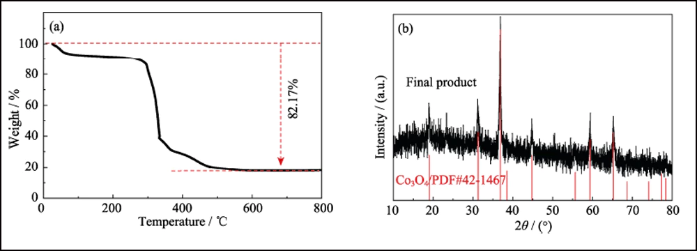 Lithium Sulfur Battery Cathode