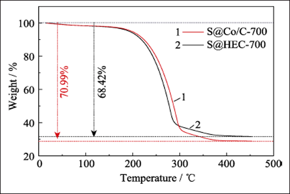 Lithium Sulfur Battery Cathode