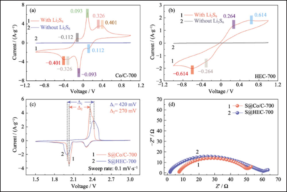 Lithium Sulfur Battery Cathode