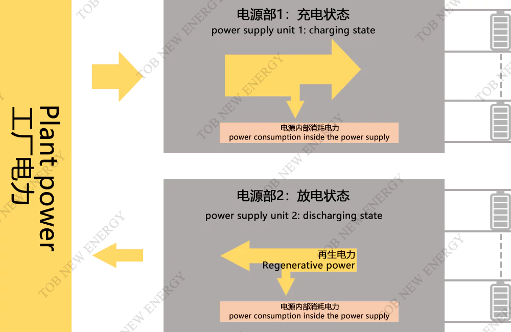 Battery Formation Machine