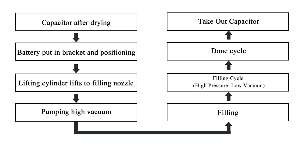 Electrolyte Filling Machine