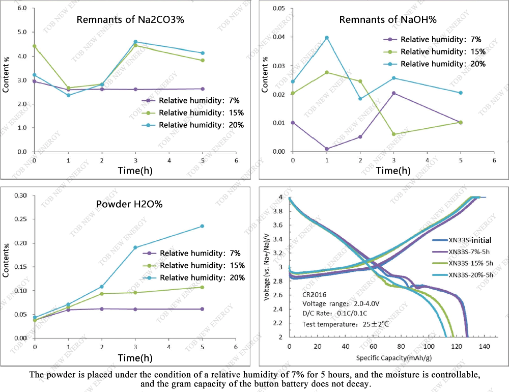 Sodium-ion Battery Cathode Materials