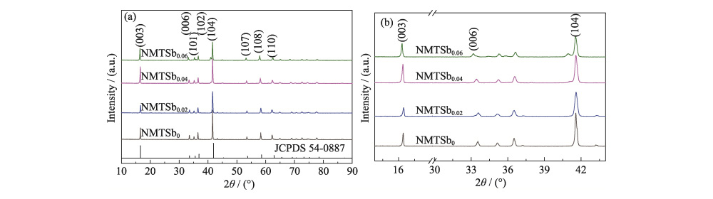 Na-ion Battery Cathode Material