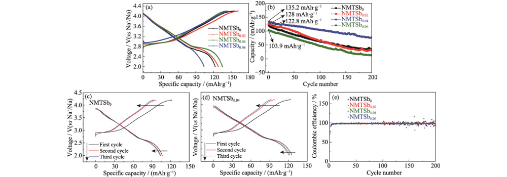 Na-ion Battery Cathode Material