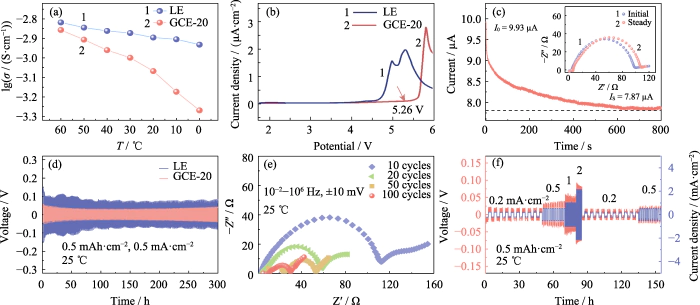 Electrochemical performance of GCE-20