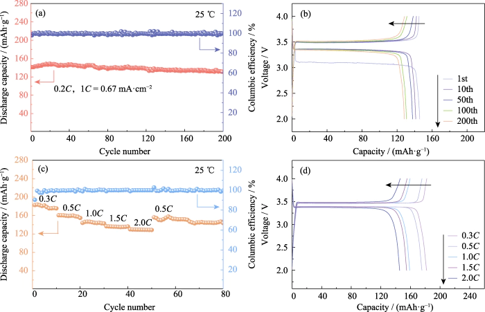 Electrochemical performance of the Li|GCE-20|LiFePO4 cells