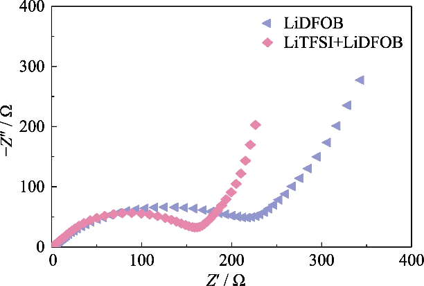 Nyquist plots of GCE assembled Li||LiFePO4 cells with different lithium salt