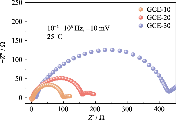 Nyquist plots of symmetric Li||Li cells assembled with GCE-x electrolytes