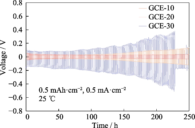 Voltage-time profiles of symmetric Li||Li cells assembled with GCE-x electrolytes