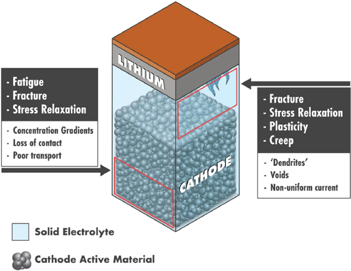 Solid-state batteries