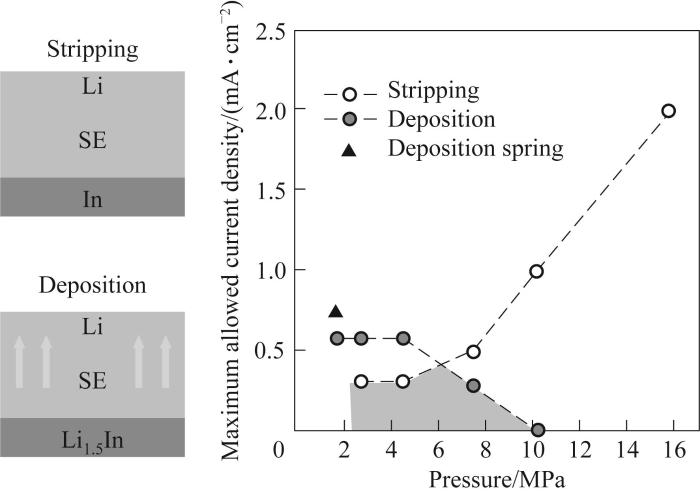 Fig.2 Relationship between maximum allowed current density (MACD) and external pressure for stripping and deposition in ASSLBs