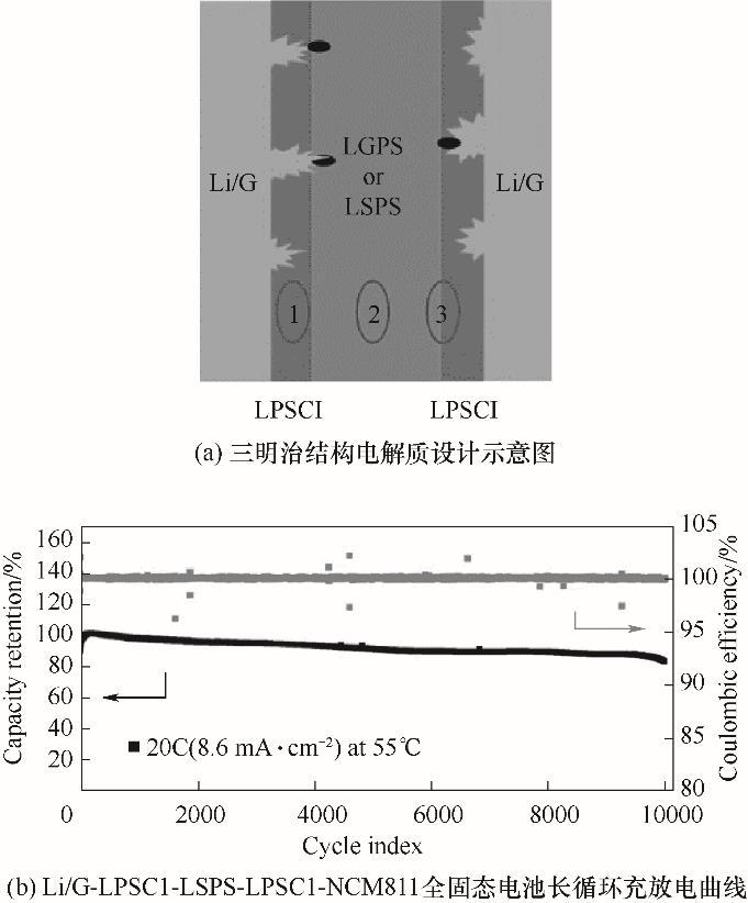 Fig.4 Schematic diagram of sandwich structure electrolyte design and long cycle electrochemical performance curve