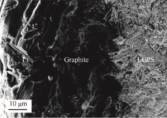 Fig.5 Protection design of graphite film for Li/LGPS interface