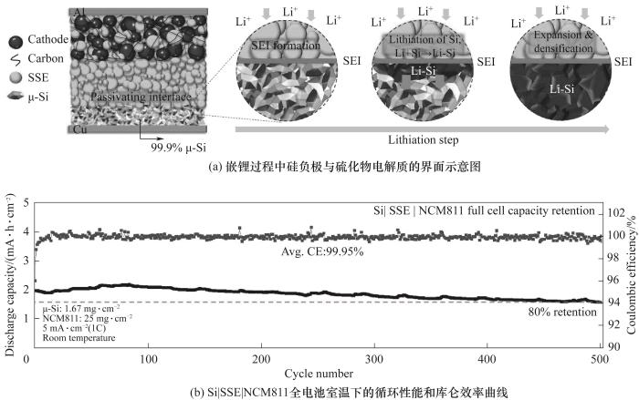 Fig.8 Interfacial characterization and cycling performance between µ-Si anode and Li6PS5Cl in the ASSLBs