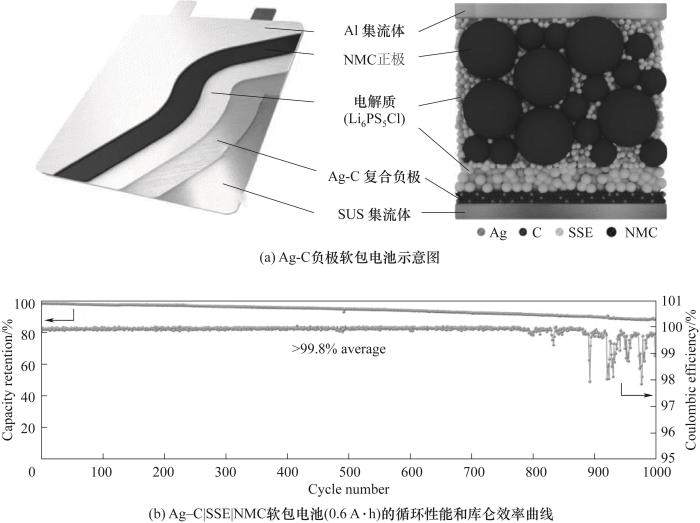 Fig.9 Structure and cycling performance for sulfide-based ASSLBs used Ag-C anode