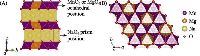 Fig. 1 Schematic diagram of P2-Na2/3[Mg1/3Mn2/3]O2